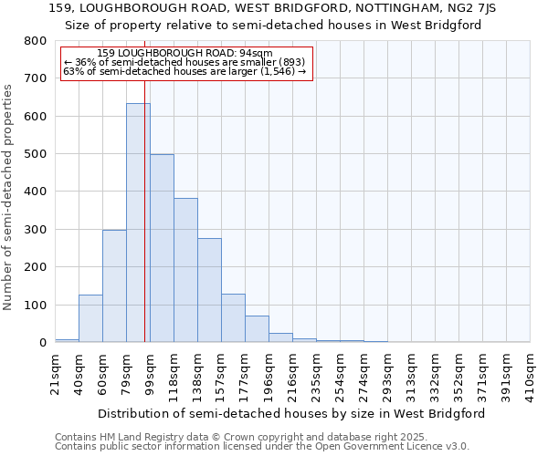 159, LOUGHBOROUGH ROAD, WEST BRIDGFORD, NOTTINGHAM, NG2 7JS: Size of property relative to detached houses in West Bridgford