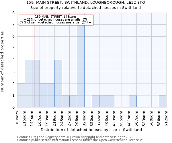 159, MAIN STREET, SWITHLAND, LOUGHBOROUGH, LE12 8TQ: Size of property relative to detached houses houses in Swithland