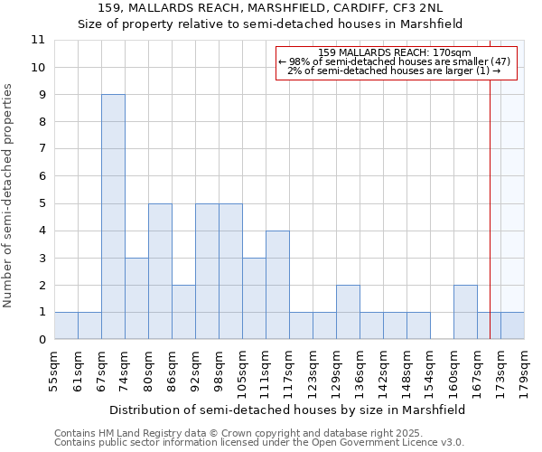 159, MALLARDS REACH, MARSHFIELD, CARDIFF, CF3 2NL: Size of property relative to semi-detached houses houses in Marshfield