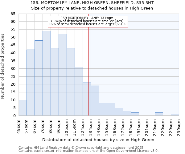 159, MORTOMLEY LANE, HIGH GREEN, SHEFFIELD, S35 3HT: Size of property relative to detached houses houses in High Green