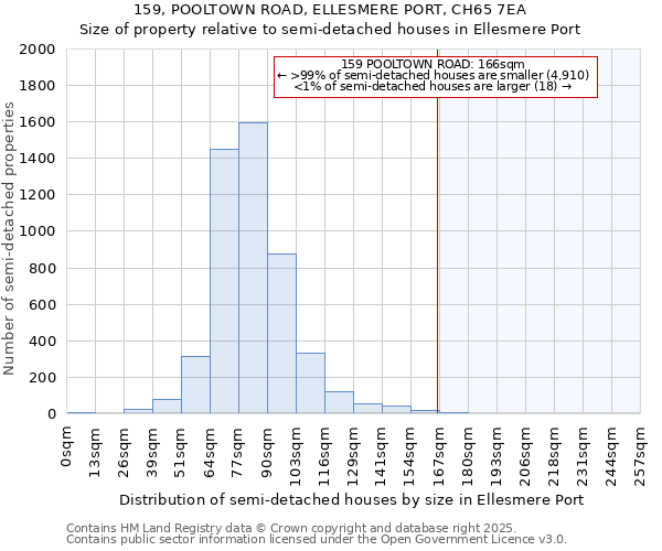 159, POOLTOWN ROAD, ELLESMERE PORT, CH65 7EA: Size of property relative to semi-detached houses houses in Ellesmere Port