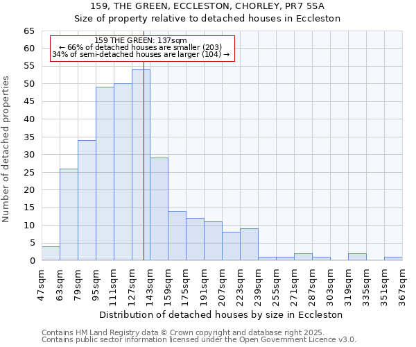 159, THE GREEN, ECCLESTON, CHORLEY, PR7 5SA: Size of property relative to detached houses houses in Eccleston