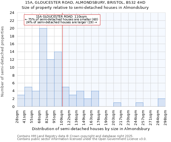 15A, GLOUCESTER ROAD, ALMONDSBURY, BRISTOL, BS32 4HD: Size of property relative to semi-detached houses houses in Almondsbury