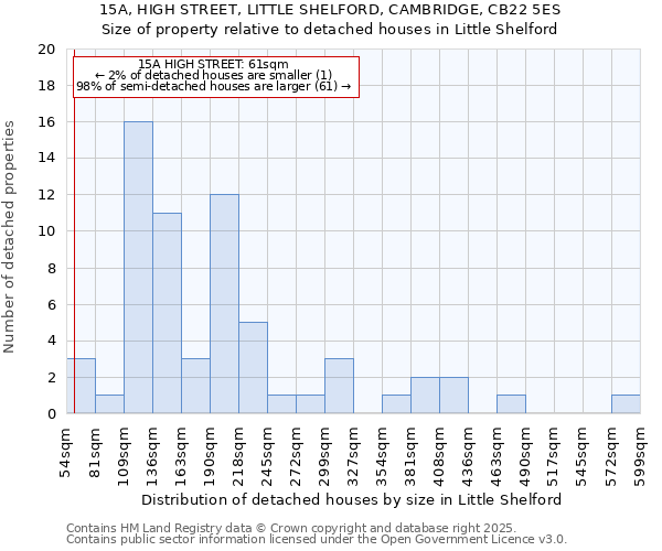 15A, HIGH STREET, LITTLE SHELFORD, CAMBRIDGE, CB22 5ES: Size of property relative to detached houses houses in Little Shelford