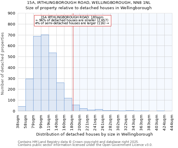 15A, IRTHLINGBOROUGH ROAD, WELLINGBOROUGH, NN8 1NL: Size of property relative to detached houses in Wellingborough