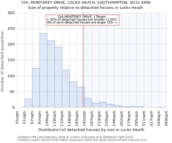 15A, MONTEREY DRIVE, LOCKS HEATH, SOUTHAMPTON, SO31 6NW: Size of property relative to detached houses houses in Locks Heath