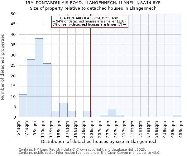 15A, PONTARDULAIS ROAD, LLANGENNECH, LLANELLI, SA14 8YE: Size of property relative to detached houses in Llangennech