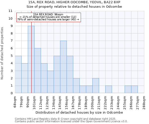 15A, REX ROAD, HIGHER ODCOMBE, YEOVIL, BA22 8XP: Size of property relative to detached houses houses in Odcombe