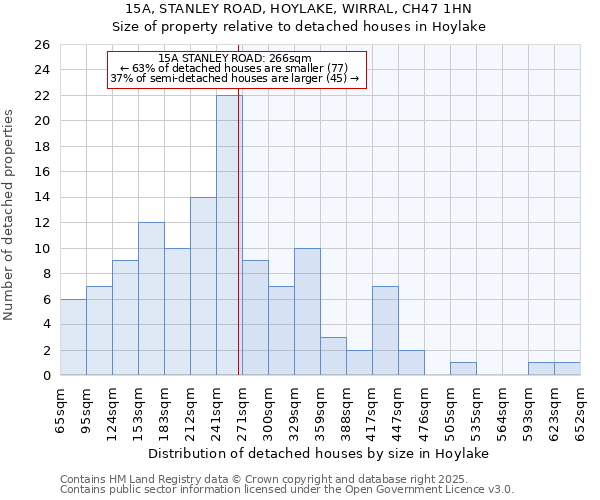 15A, STANLEY ROAD, HOYLAKE, WIRRAL, CH47 1HN: Size of property relative to detached houses houses in Hoylake