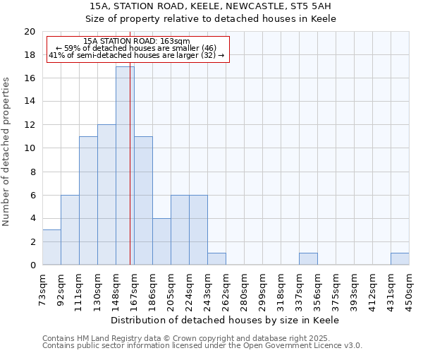 15A, STATION ROAD, KEELE, NEWCASTLE, ST5 5AH: Size of property relative to detached houses houses in Keele