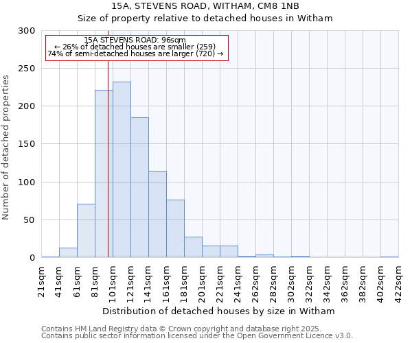 15A, STEVENS ROAD, WITHAM, CM8 1NB: Size of property relative to detached houses in Witham