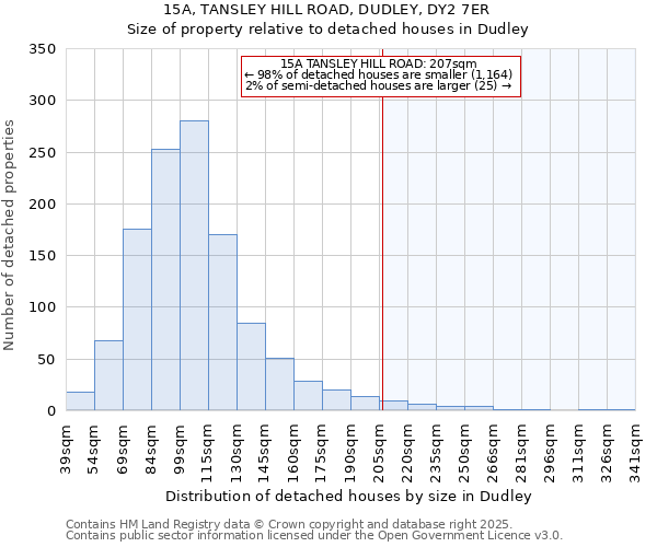 15A, TANSLEY HILL ROAD, DUDLEY, DY2 7ER: Size of property relative to detached houses houses in Dudley