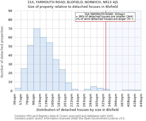 15A, YARMOUTH ROAD, BLOFIELD, NORWICH, NR13 4JS: Size of property relative to detached houses houses in Blofield