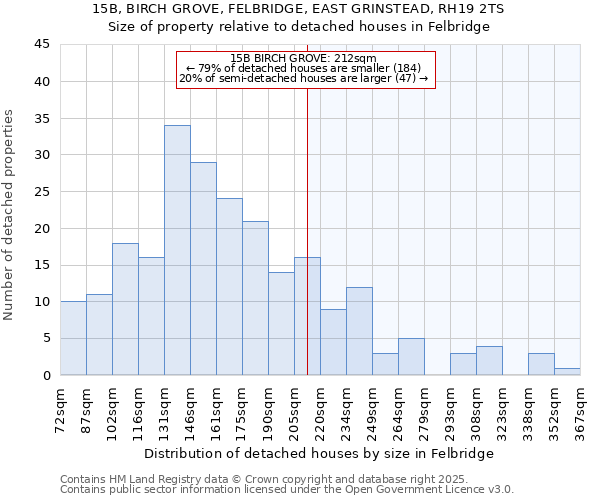 15B, BIRCH GROVE, FELBRIDGE, EAST GRINSTEAD, RH19 2TS: Size of property relative to detached houses houses in Felbridge