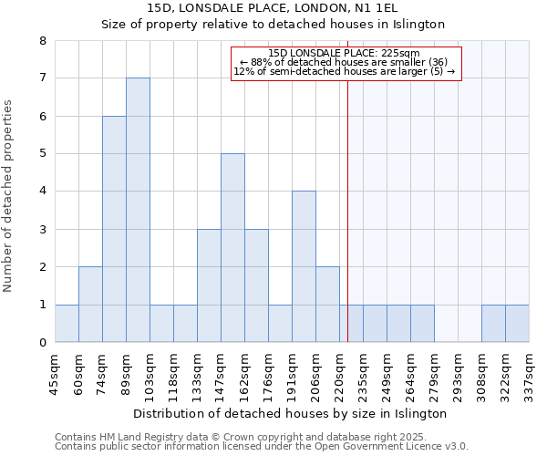 15D, LONSDALE PLACE, LONDON, N1 1EL: Size of property relative to detached houses houses in Islington