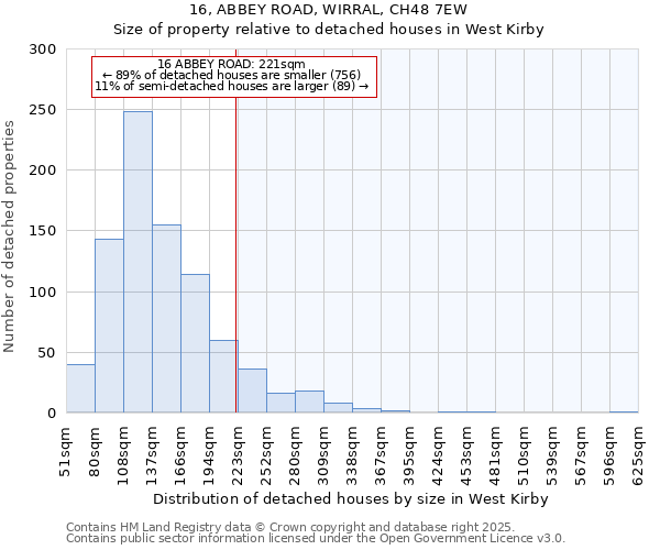 16, ABBEY ROAD, WIRRAL, CH48 7EW: Size of property relative to detached houses houses in West Kirby