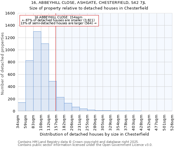 16, ABBEYHILL CLOSE, ASHGATE, CHESTERFIELD, S42 7JL: Size of property relative to detached houses houses in Chesterfield