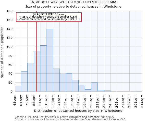16, ABBOTT WAY, WHETSTONE, LEICESTER, LE8 6RA: Size of property relative to detached houses houses in Whetstone