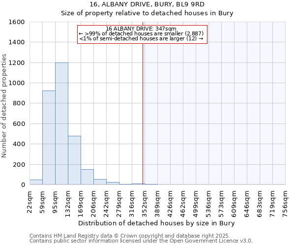 16, ALBANY DRIVE, BURY, BL9 9RD: Size of property relative to detached houses houses in Bury