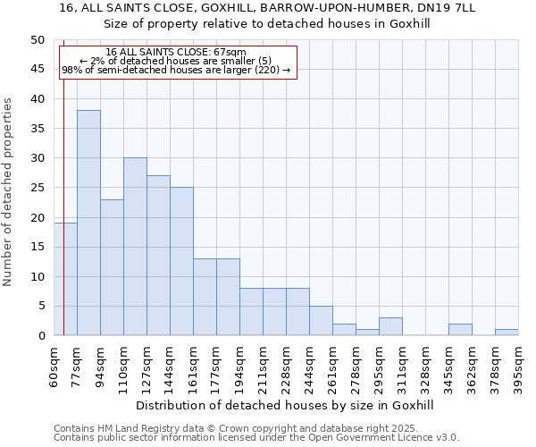 16, ALL SAINTS CLOSE, GOXHILL, BARROW-UPON-HUMBER, DN19 7LL: Size of property relative to detached houses in Goxhill