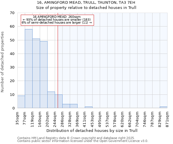 16, AMINGFORD MEAD, TRULL, TAUNTON, TA3 7EH: Size of property relative to detached houses houses in Trull