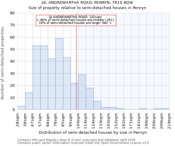 16, ANDREWARTHA ROAD, PENRYN, TR10 8QW: Size of property relative to semi-detached houses houses in Penryn