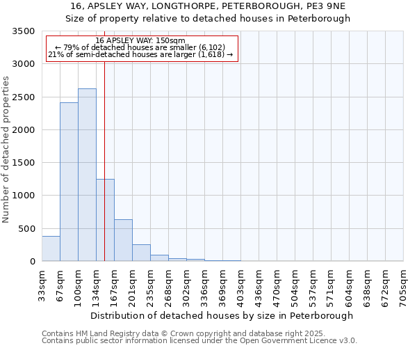 16, APSLEY WAY, LONGTHORPE, PETERBOROUGH, PE3 9NE: Size of property relative to detached houses houses in Peterborough