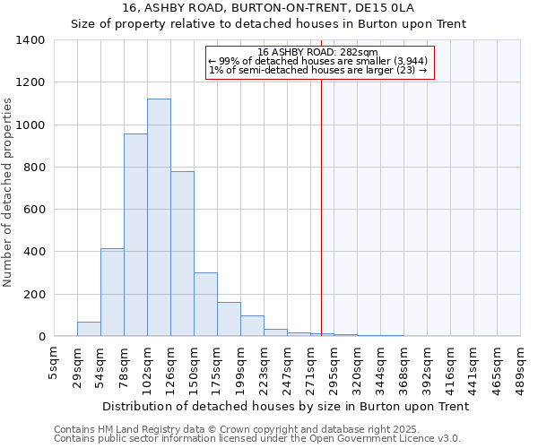 16, ASHBY ROAD, BURTON-ON-TRENT, DE15 0LA: Size of property relative to detached houses houses in Burton upon Trent