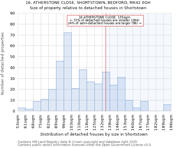 16, ATHERSTONE CLOSE, SHORTSTOWN, BEDFORD, MK42 0GH: Size of property relative to detached houses houses in Shortstown