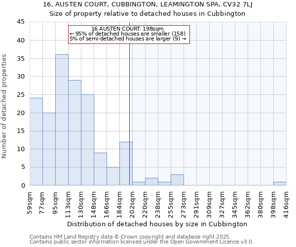 16, AUSTEN COURT, CUBBINGTON, LEAMINGTON SPA, CV32 7LJ: Size of property relative to detached houses houses in Cubbington