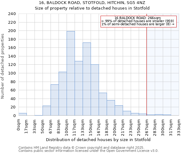 16, BALDOCK ROAD, STOTFOLD, HITCHIN, SG5 4NZ: Size of property relative to detached houses in Stotfold