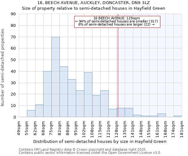 16, BEECH AVENUE, AUCKLEY, DONCASTER, DN9 3LZ: Size of property relative to semi-detached houses houses in Hayfield Green