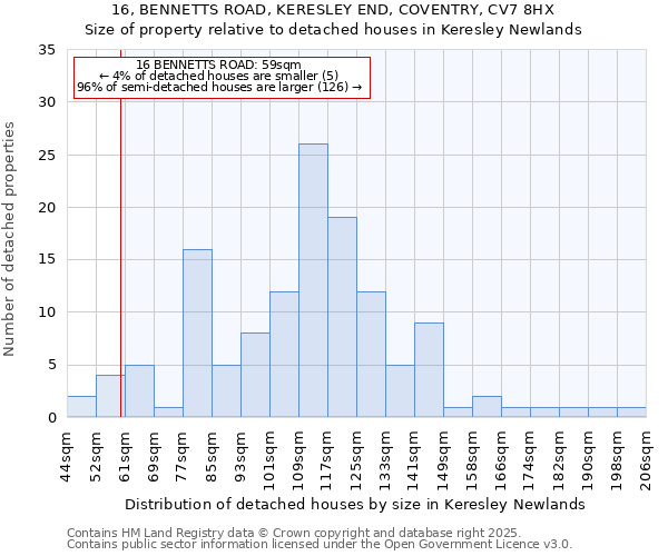 16, BENNETTS ROAD, KERESLEY END, COVENTRY, CV7 8HX: Size of property relative to detached houses houses in Keresley Newlands