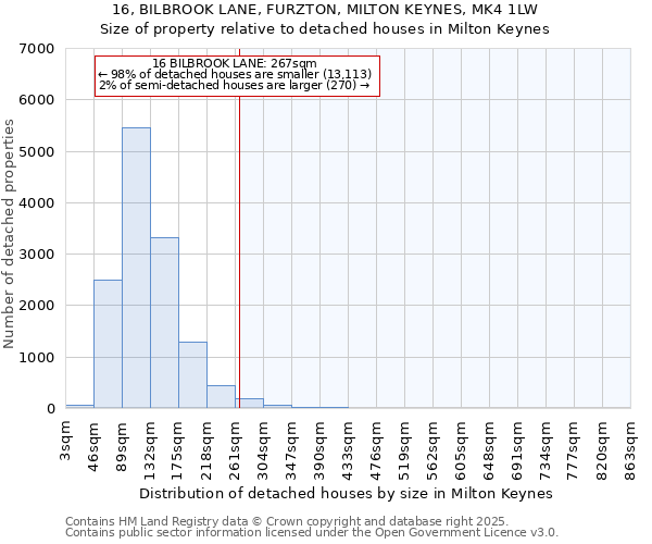 16, BILBROOK LANE, FURZTON, MILTON KEYNES, MK4 1LW: Size of property relative to detached houses houses in Milton Keynes