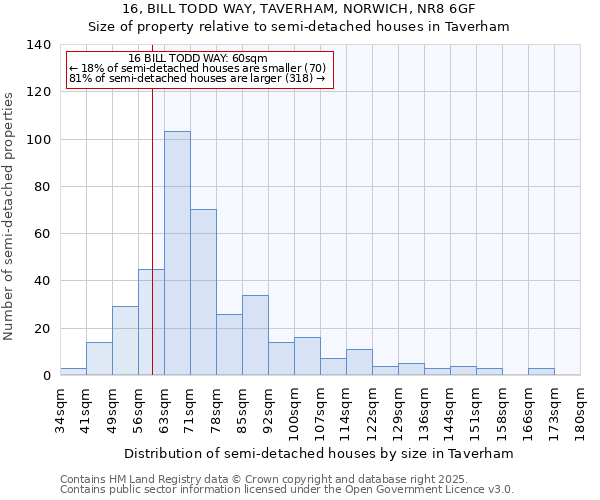 16, BILL TODD WAY, TAVERHAM, NORWICH, NR8 6GF: Size of property relative to semi-detached houses houses in Taverham