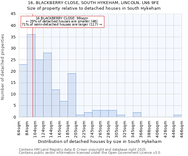 16, BLACKBERRY CLOSE, SOUTH HYKEHAM, LINCOLN, LN6 9FE: Size of property relative to detached houses in South Hykeham