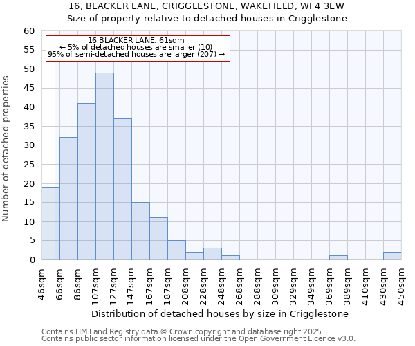 16, BLACKER LANE, CRIGGLESTONE, WAKEFIELD, WF4 3EW: Size of property relative to detached houses houses in Crigglestone