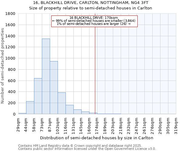16, BLACKHILL DRIVE, CARLTON, NOTTINGHAM, NG4 3FT: Size of property relative to semi-detached houses houses in Carlton