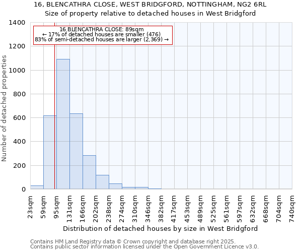 16, BLENCATHRA CLOSE, WEST BRIDGFORD, NOTTINGHAM, NG2 6RL: Size of property relative to detached houses in West Bridgford