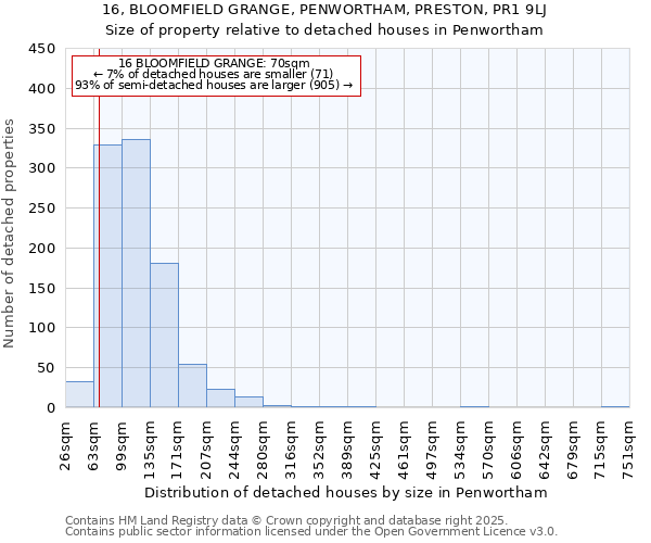 16, BLOOMFIELD GRANGE, PENWORTHAM, PRESTON, PR1 9LJ: Size of property relative to detached houses houses in Penwortham
