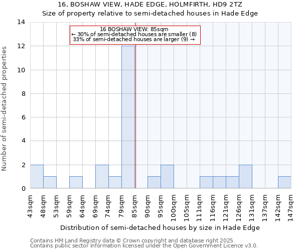 16, BOSHAW VIEW, HADE EDGE, HOLMFIRTH, HD9 2TZ: Size of property relative to semi-detached houses houses in Hade Edge