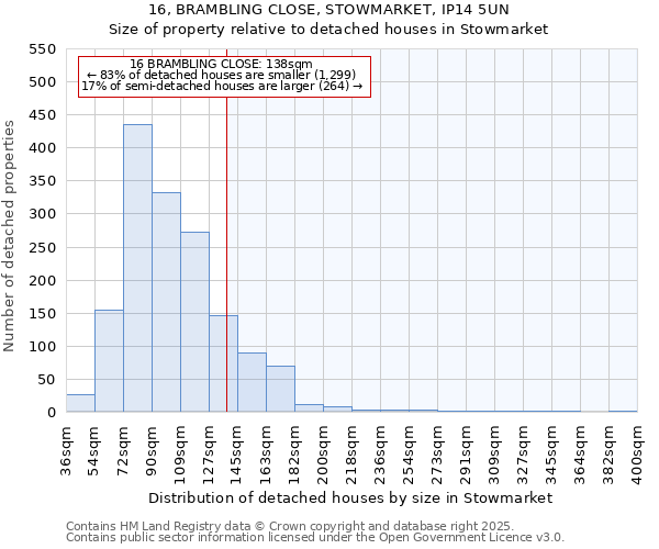 16, BRAMBLING CLOSE, STOWMARKET, IP14 5UN: Size of property relative to detached houses houses in Stowmarket