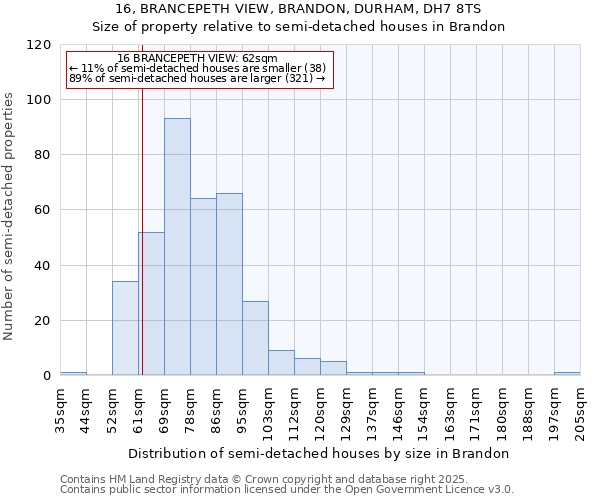 16, BRANCEPETH VIEW, BRANDON, DURHAM, DH7 8TS: Size of property relative to semi-detached houses houses in Brandon