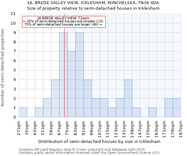 16, BREDE VALLEY VIEW, ICKLESHAM, WINCHELSEA, TN36 4DA: Size of property relative to semi-detached houses houses in Icklesham