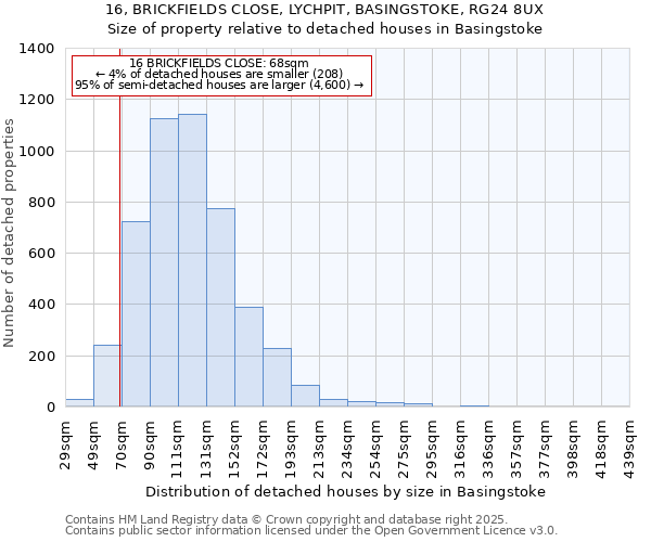 16, BRICKFIELDS CLOSE, LYCHPIT, BASINGSTOKE, RG24 8UX: Size of property relative to detached houses houses in Basingstoke