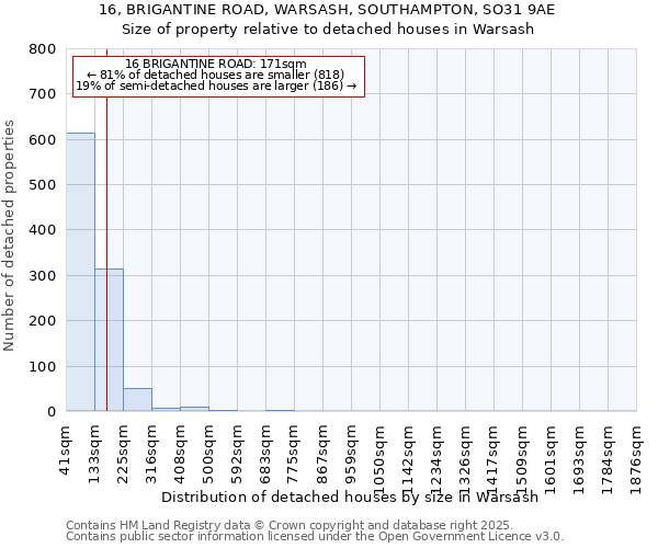 16, BRIGANTINE ROAD, WARSASH, SOUTHAMPTON, SO31 9AE: Size of property relative to detached houses houses in Warsash