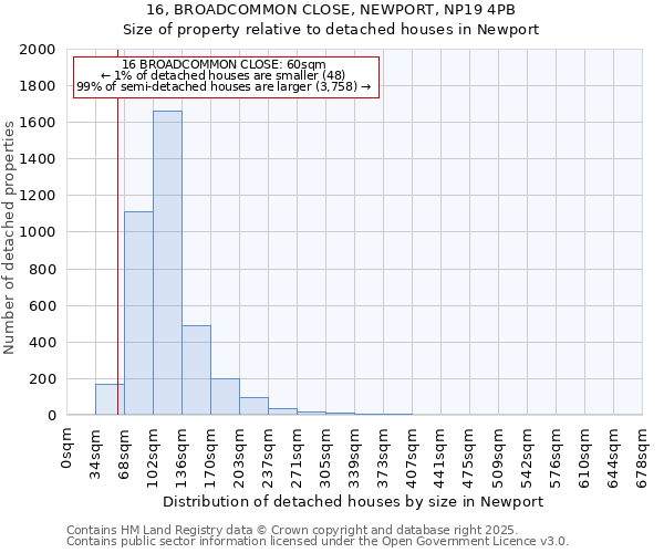 16, BROADCOMMON CLOSE, NEWPORT, NP19 4PB: Size of property relative to detached houses houses in Newport