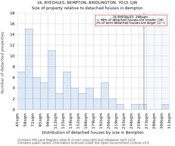 16, BYEDALES, BEMPTON, BRIDLINGTON, YO15 1JW: Size of property relative to detached houses houses in Bempton