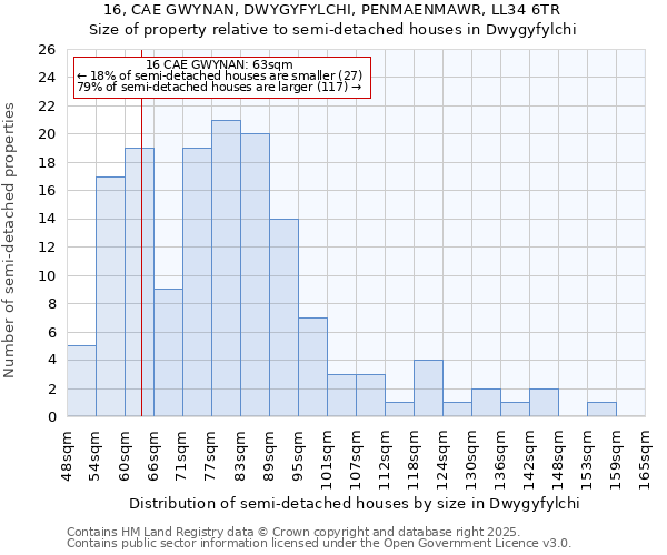 16, CAE GWYNAN, DWYGYFYLCHI, PENMAENMAWR, LL34 6TR: Size of property relative to semi-detached houses houses in Dwygyfylchi