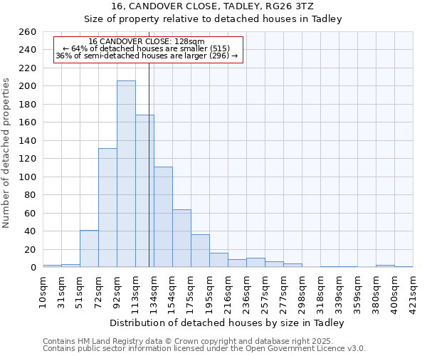 16, CANDOVER CLOSE, TADLEY, RG26 3TZ: Size of property relative to detached houses houses in Tadley